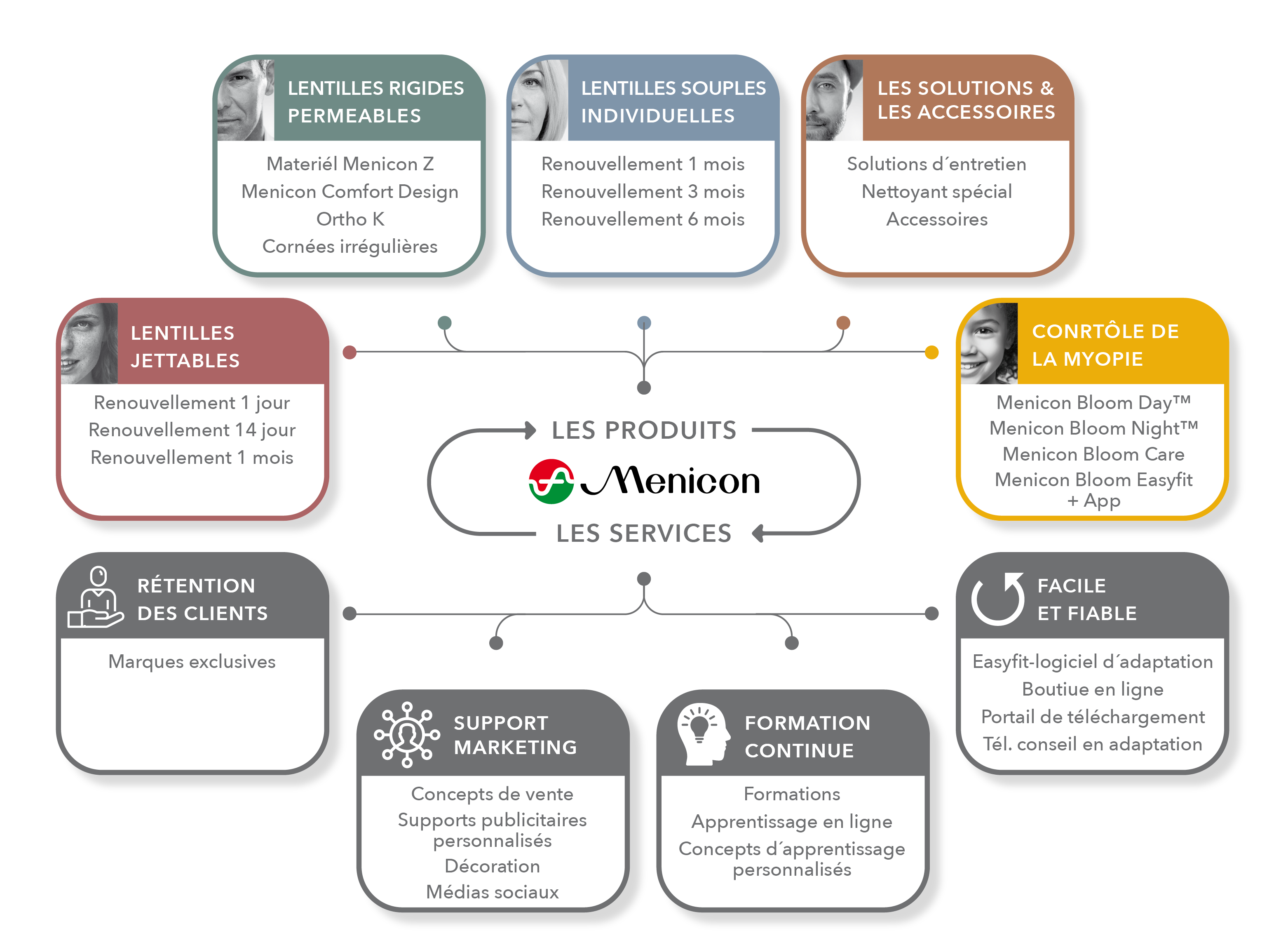 Graphique des competences