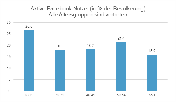 Aktive Facebook-Nutzer in Prozent der Bevölkerung